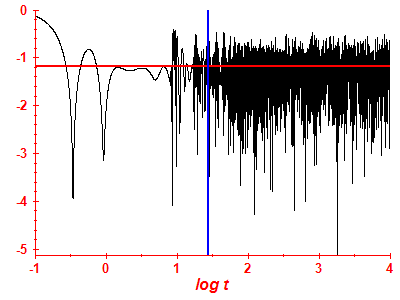 Survival probability log